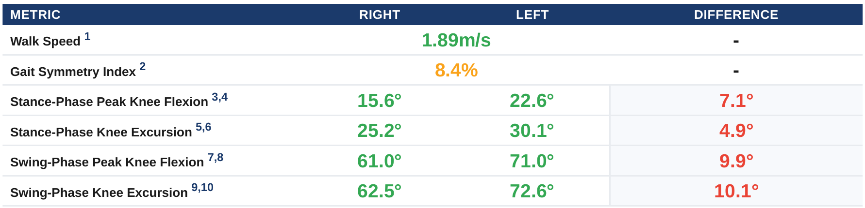 Walk test metrics table from a GATOR PRIME report