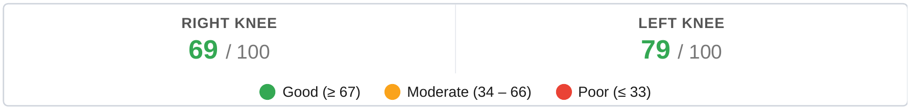 Score for each knee from a GATOR PRIME report