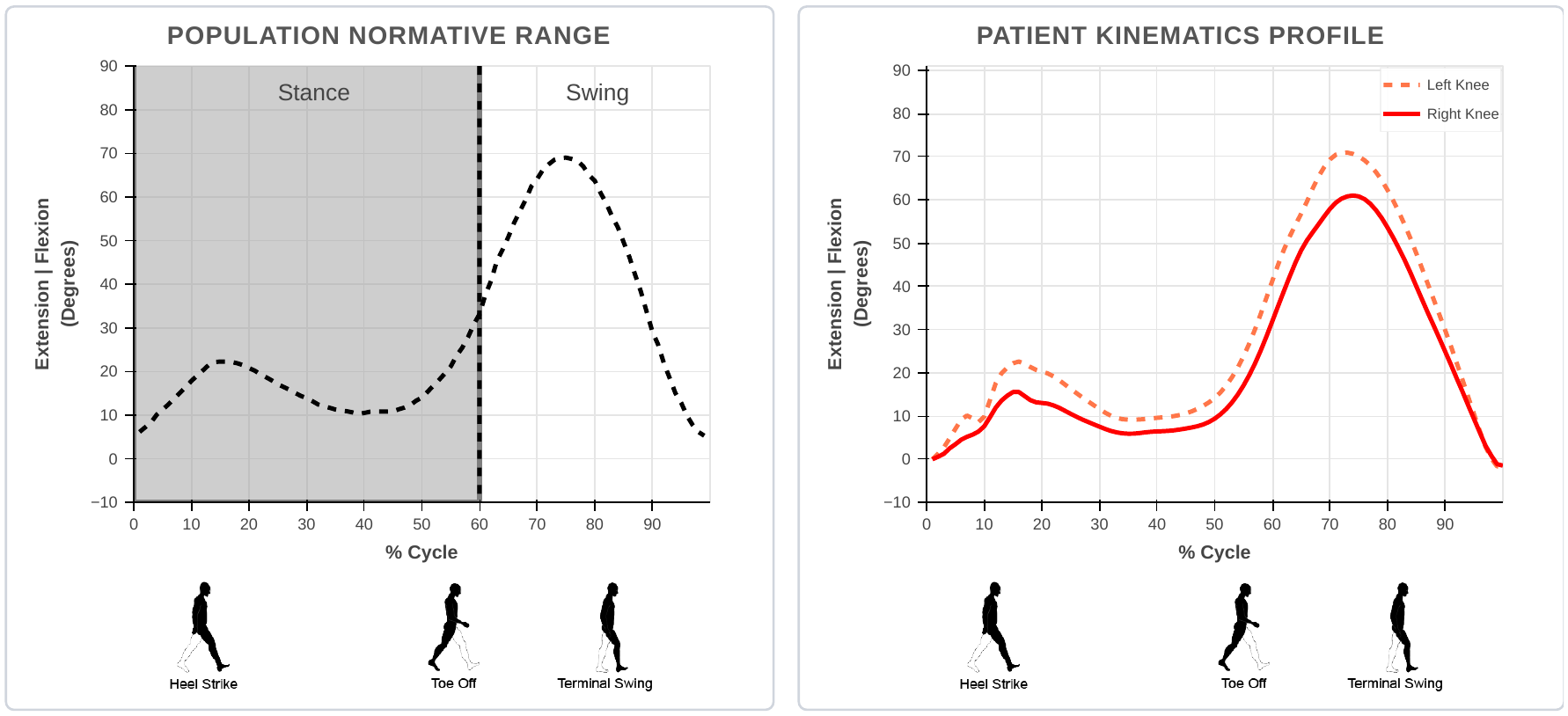 Walk kinematics charts from a GATOR PRIME report